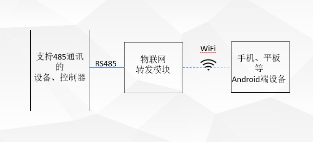 物联网监控系统